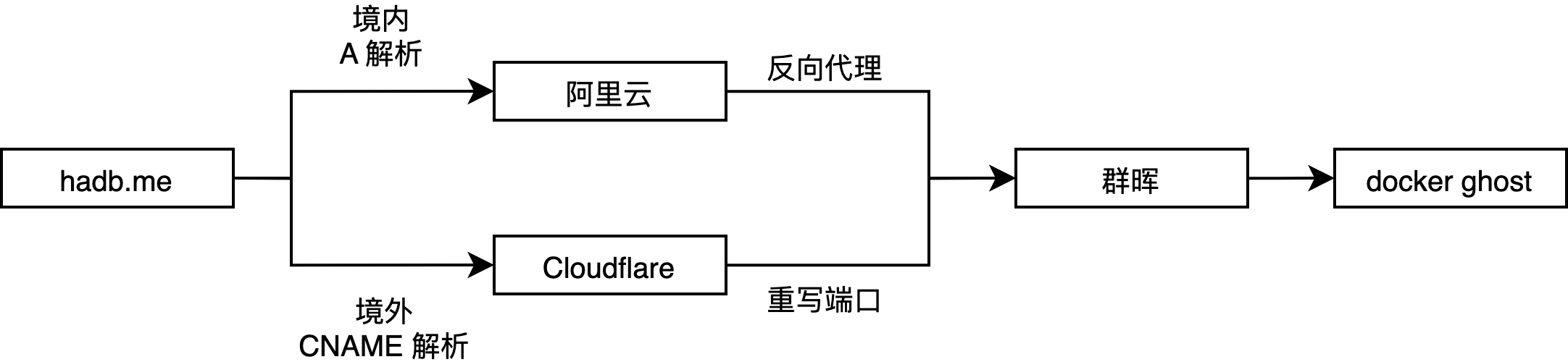 hadb.me 博客网络架构